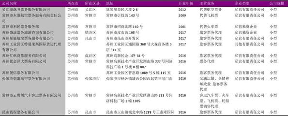 蘇州市旅客票務代理企業(yè)名錄2018版（共121家）